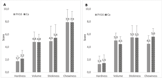 Results of the quantitative descriptive sensory analysis for day A) Zero (0) and B) Seven (7).