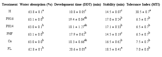 Farinograph properties of baking powder and flour mixtures.