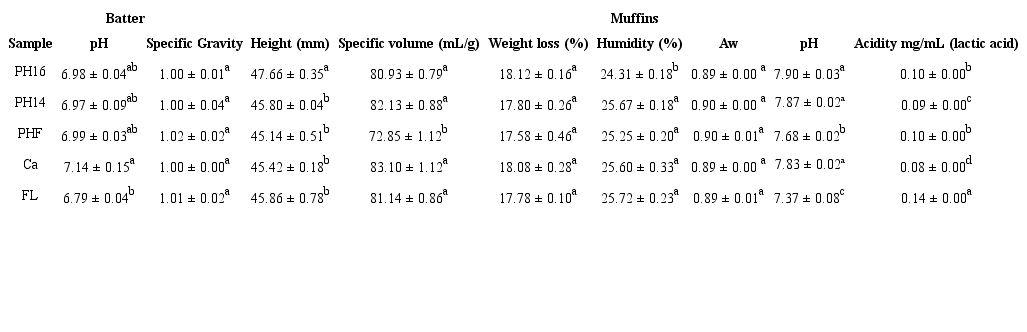 Physicochemical properties of the formulations.