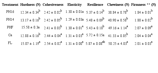 Textural properties of muffins.