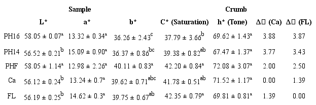 Color parameters of the crust in the muffins