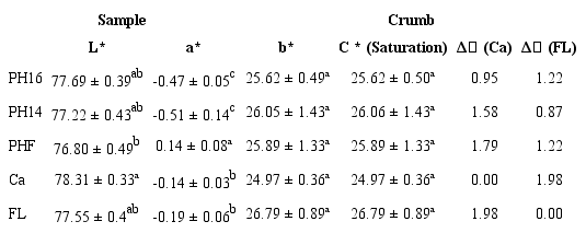 Color parameters of the crumb in the muffins.