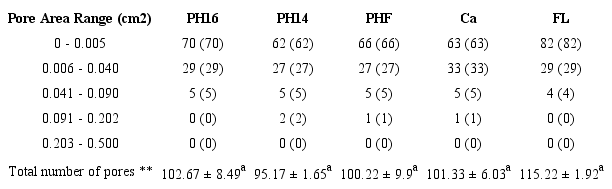 Number of pores and distribution of pore area for different formulations.