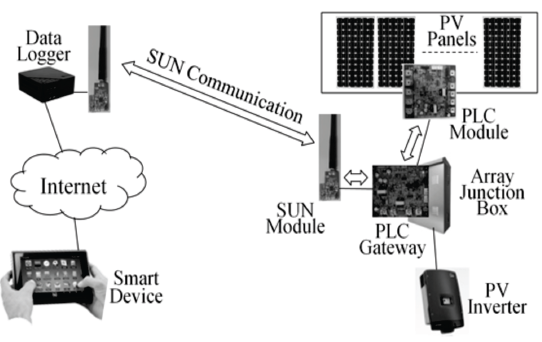 Configuration of field installation for test in a real PV system..
