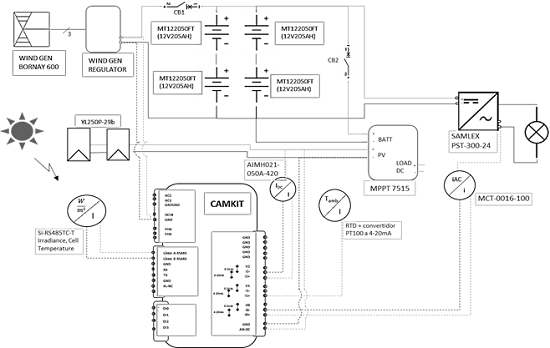 Wiring diagram of PV-Wind system including the instrumentation with PV KIT sensors and CAMKIT device.