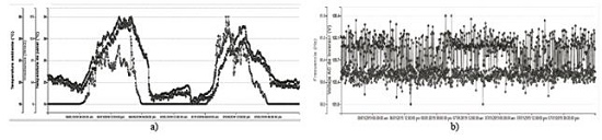 Variables data reported from January 06 to January 08 - 2019: a) Irradiance, Ambient Temperature and Panel Temperature.; b) Frequency and Voltage AC.
