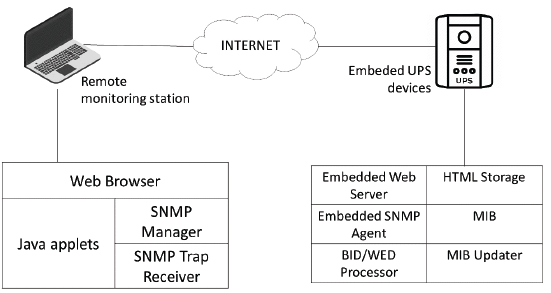 Structure of client and server of UPS monitor system.
