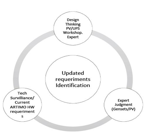 Components for updating prototype requirements