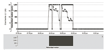 Engine speed and L1 current line of genset system during the test.