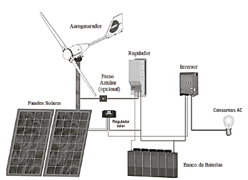 Scheme of hybrid generation system (PV-Wind) under which the telemetry prototype is tested.