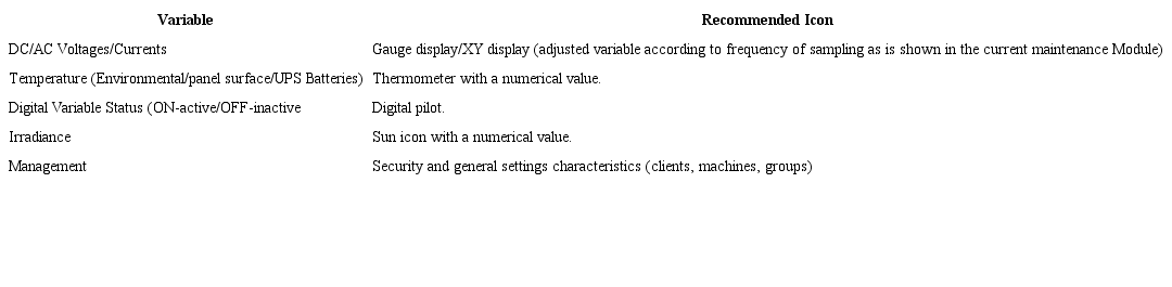 Visualization requirements for low power PV system variables.