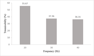 Average transmissibility at frequencies of 20, 30 and 40Hz.