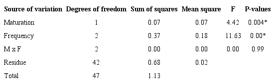 Result of the analysis of variance of the transmissibility vibration as a function of frequency and maturation.