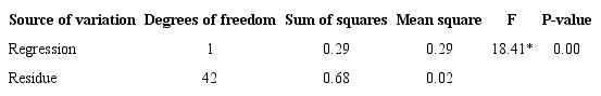 Result of the analysis of variance of the transmissibility vibration as a function of frequency and maturation.