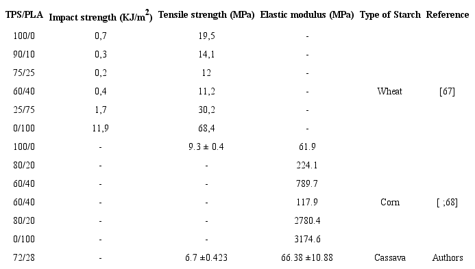 Properties improved from blends of TPS and PLA.