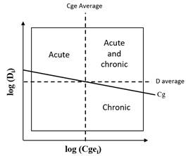 Schematic representation of the diagram for dispersion of costs