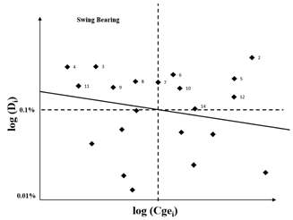 Selected components within DDC