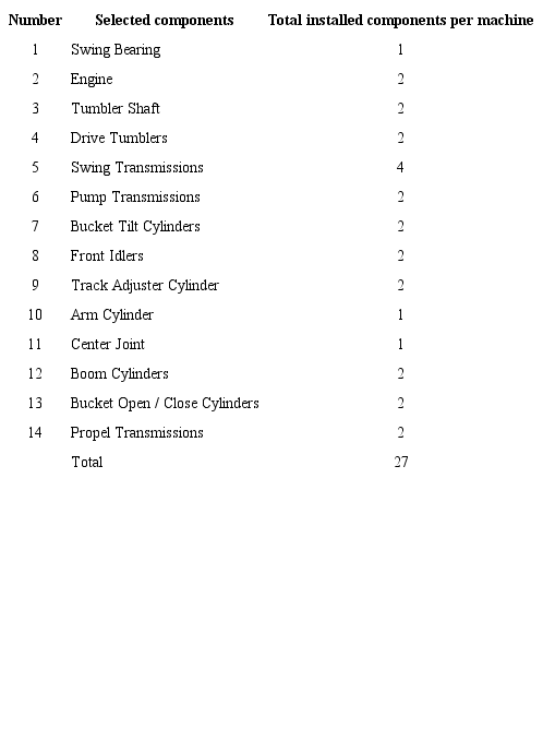 Details of installed components per EX5500 excavators.