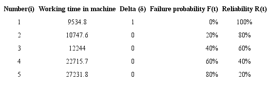 Calculation of F(t) and R(t) with censored data for the Swing Bearing component