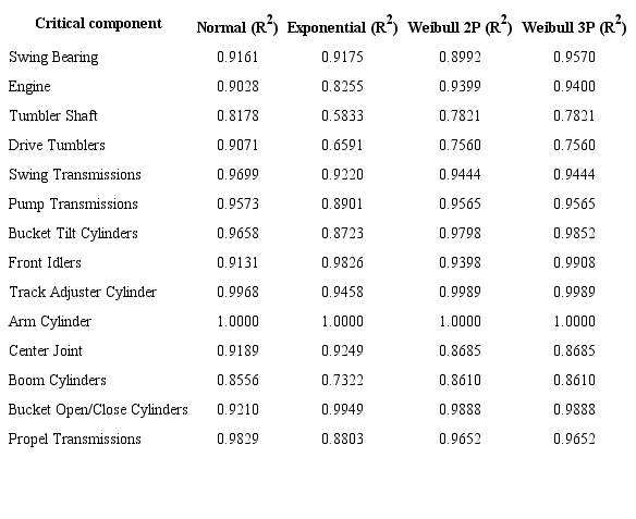 R2 per distribution type.