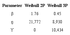 Weibull distribution parameters for Swing Bearing component