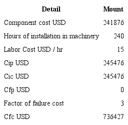 Related costs to the Swing Bearing component