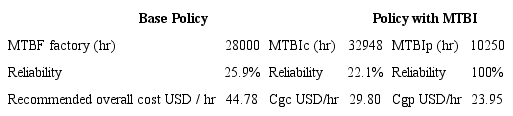 Comparison between policies for the Swing Bearing component.