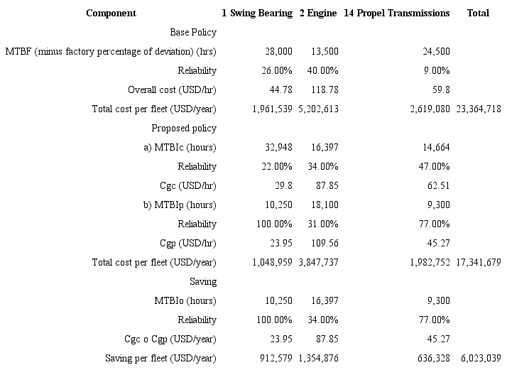 Comparison for the total components