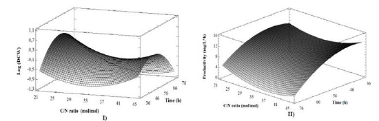 Fitted response surfaces for (I) DCW and (II) PHB productivity from the B. megaterium LVN01:residual glycerol system at 30 &deg;C.