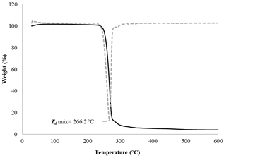 TGA () and DTG () for PHB synthesized by B. megaterium LVN01 from waste glycerol.