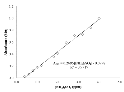 Calibration curve for ammonium quantification.