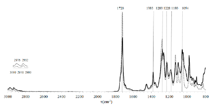 FTIR spectra for PHB commercial () and PHB produced by B. megaterium LVN01 from waste glycerol ().