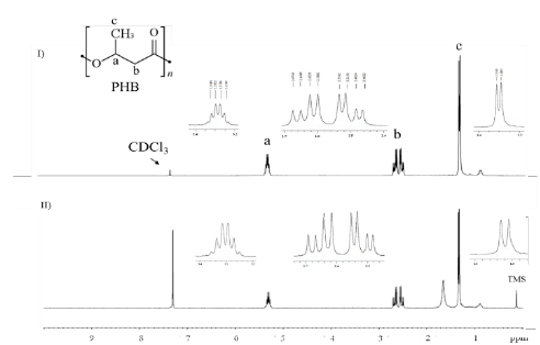 Spectrum 300 MHz 1H-NMR of (I) PHB commercial compared to (II) spectrum of PHB obtained from B. megaterium LVN01.