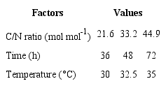 conditions to determine the effect of the C/N ratio, temperature, and fermentation time on DCW and PHB productivity