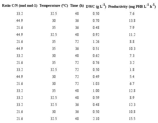 Evaluation of different batch culture operating conditions for the B. megaterium LVN01 system:residual glycerol.