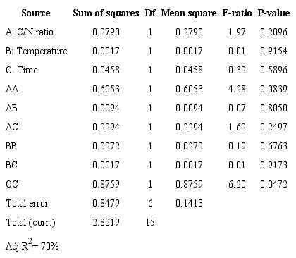 ANOVA for DCW of the B. megaterium LVN01:residual glycerol system.