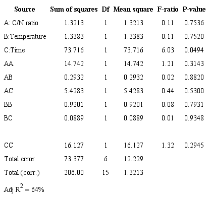 ANOVA for PHB productivity of the B. megaterium LVN01: residual glycerol system.