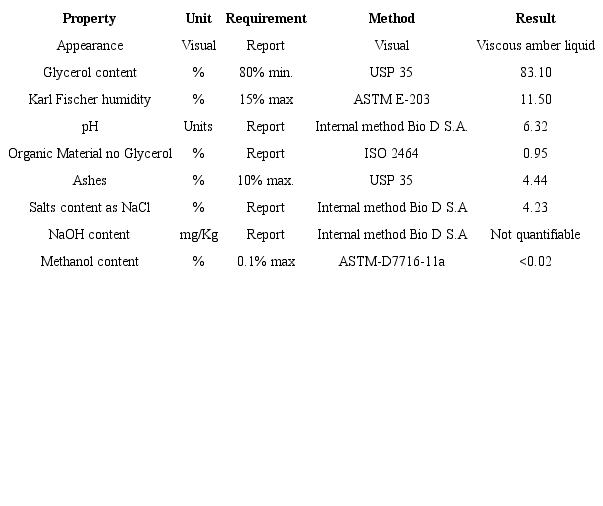 glycerol composition reported by the company Bio D S.A.