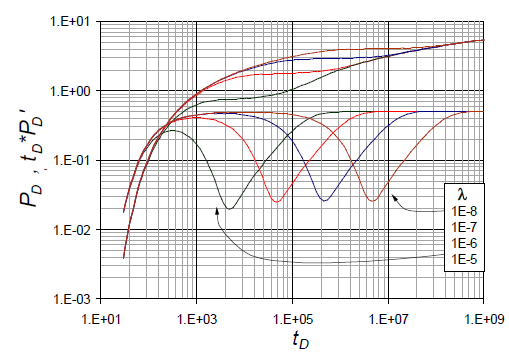 Dimensionless pressure and pressure derivative behavior for case 1.