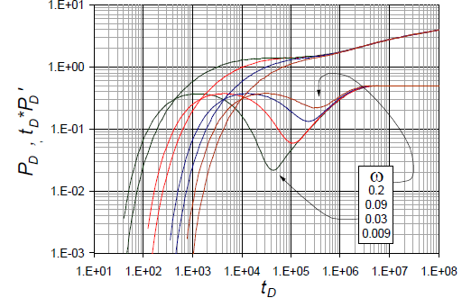 Dimensionless pressure and pressure derivative behavior for case 2.