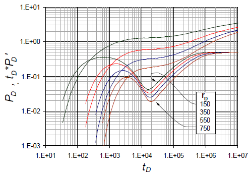 Dimensionless pressure and pressure derivative behavior for case 3.