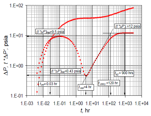 Pressure and pressure derivative vs. time log-log plot for synthetic example 1.