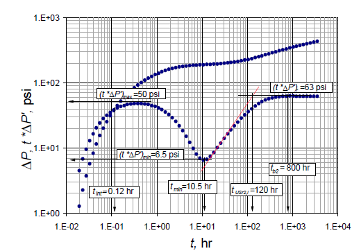 Pressure and pressure derivative vs. time log-log plot for synthetic example 2.