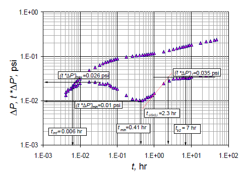 Pressure and pressure derivative vs. time log-log plot for the field example.