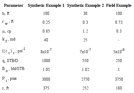 Input data for synthetic example.