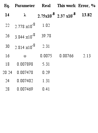 Comparison of results for synthetic example 1.