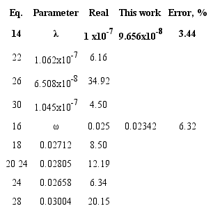 Comparison of results for synthetic example 2.