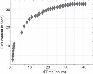 CBM well sample desorption curve. The accumulated content in ft3/ton is plotted against the square root of time in hours.