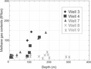 Methane gas contents from five CBM Wells in Cerrejón (Guajira). Gas content (ft3/ton) vs depth (m).