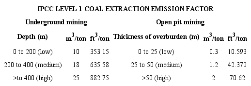 Emission factors for underground and open pit mining [3].